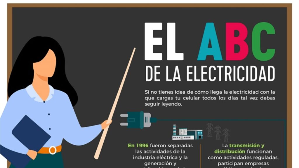 El ABC de la electricidad