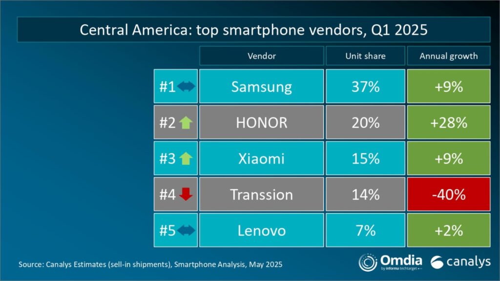Xiaomi se consolida como referente global en tecnología móvil y gana terreno en la región