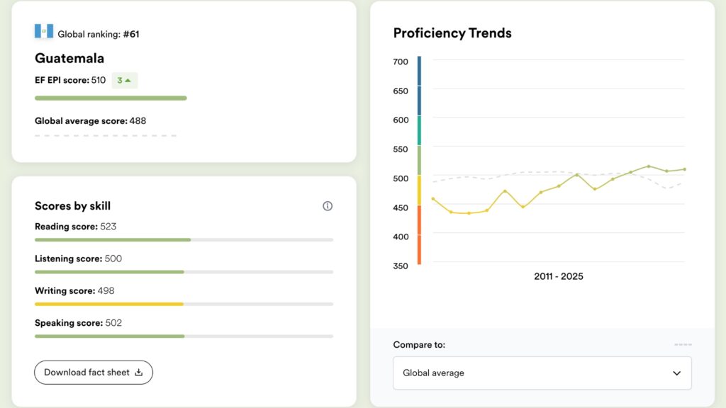 Guatemala muestra progreso moderado en inglés según EF EPI 2025, pero persisten los desafíos