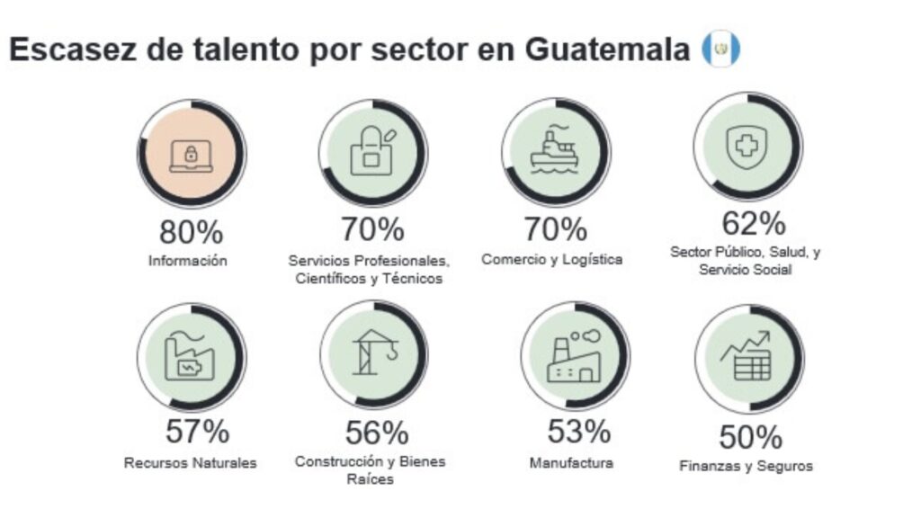 Mercado laboral en Guatemala: crece la dificultad para encontrar talento en 2026